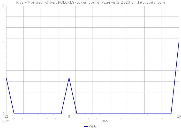 Ries.- Monsieur Gilbert POECKES (Luxembourg) Page visits 2023 