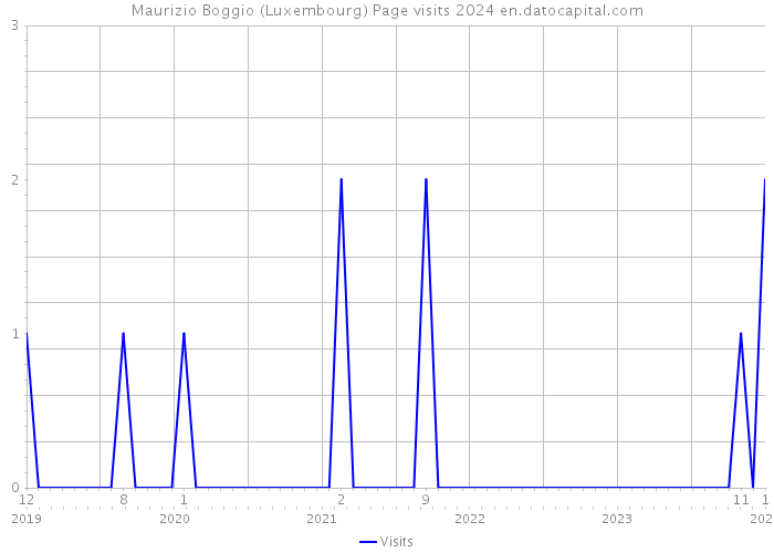 Maurizio Boggio (Luxembourg) Page visits 2024 