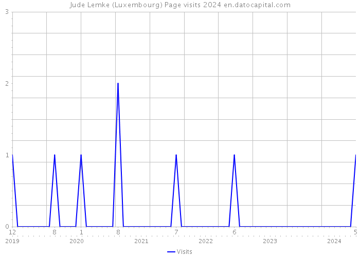 Jude Lemke (Luxembourg) Page visits 2024 