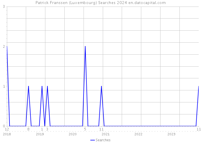 Patrick Franssen (Luxembourg) Searches 2024 