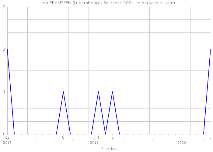 Leon FRANSSEN (Luxembourg) Searches 2024 