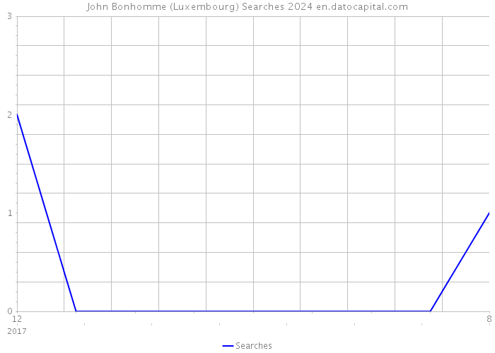 John Bonhomme (Luxembourg) Searches 2024 