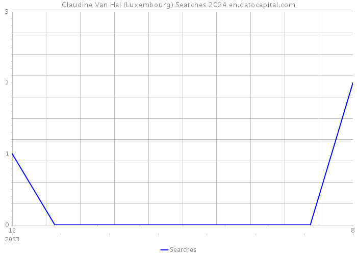 Claudine Van Hal (Luxembourg) Searches 2024 
