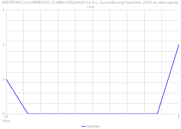 MEDTRONICS LUXEMBOURG GLOBAL HOLDINGS S.A R.L. (Luxembourg) Searches 2024 