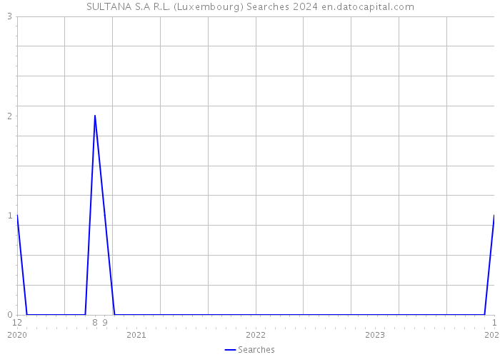 SULTANA S.A R.L. (Luxembourg) Searches 2024 