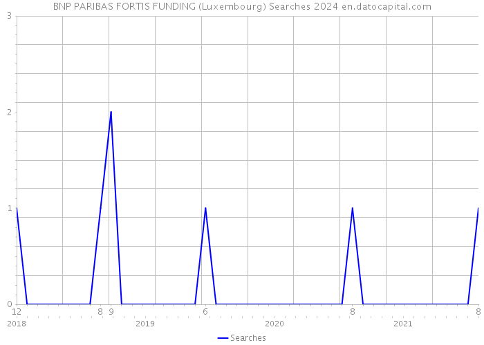 BNP PARIBAS FORTIS FUNDING (Luxembourg) Searches 2024 