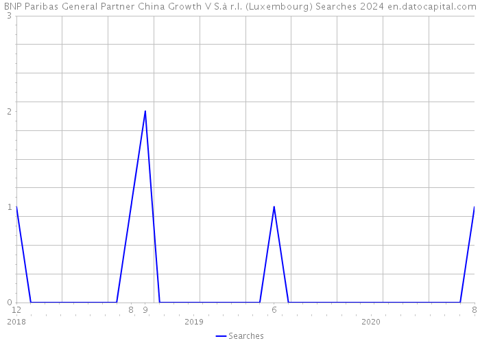 BNP Paribas General Partner China Growth V S.à r.l. (Luxembourg) Searches 2024 