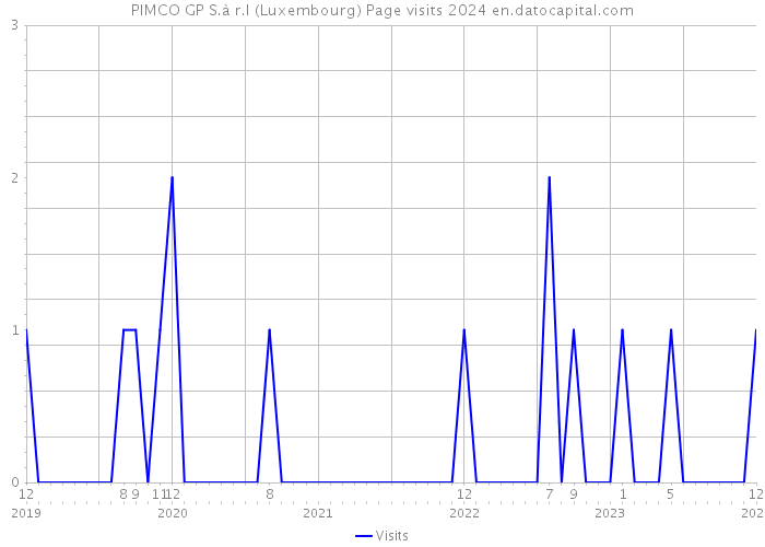 PIMCO GP S.à r.l (Luxembourg) Page visits 2024 