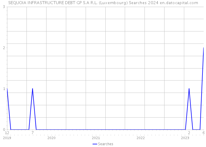 SEQUOIA INFRASTRUCTURE DEBT GP S.A R.L. (Luxembourg) Searches 2024 