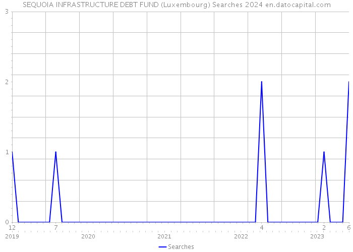 SEQUOIA INFRASTRUCTURE DEBT FUND (Luxembourg) Searches 2024 