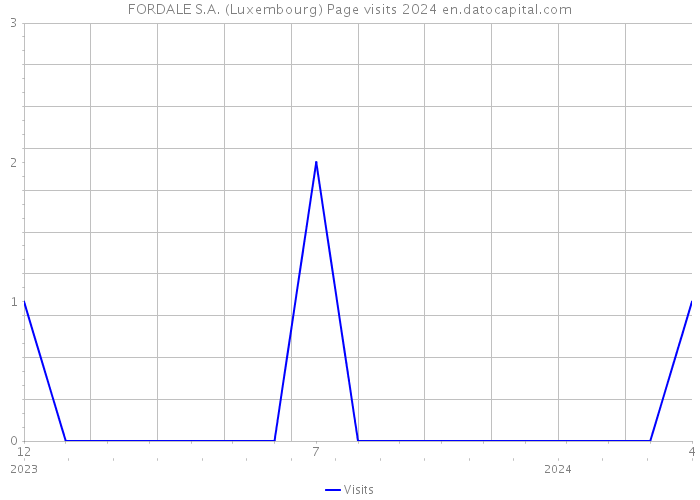 FORDALE S.A. (Luxembourg) Page visits 2024 