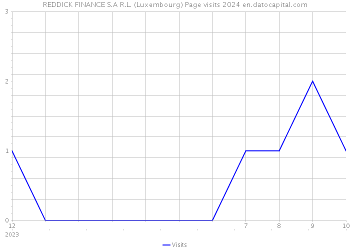 REDDICK FINANCE S.A R.L. (Luxembourg) Page visits 2024 