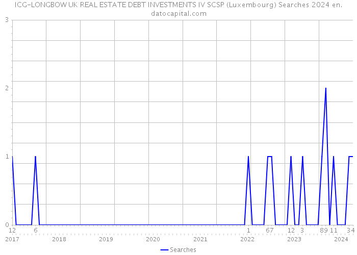 ICG-LONGBOW UK REAL ESTATE DEBT INVESTMENTS IV SCSP (Luxembourg) Searches 2024 