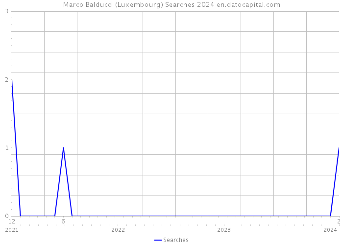 Marco Balducci (Luxembourg) Searches 2024 