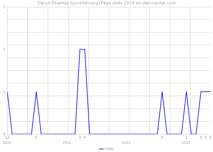 Darun Dhamija (Luxembourg) Page visits 2024 
