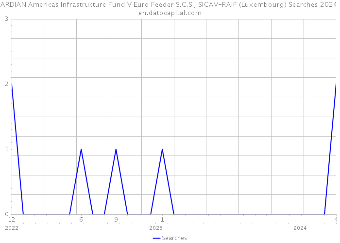ARDIAN Americas Infrastructure Fund V Euro Feeder S.C.S., SICAV-RAIF (Luxembourg) Searches 2024 