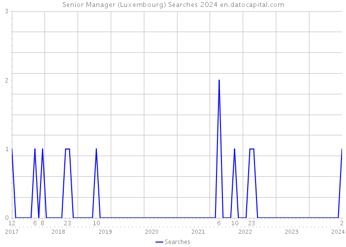 Senior Manager (Luxembourg) Searches 2024 