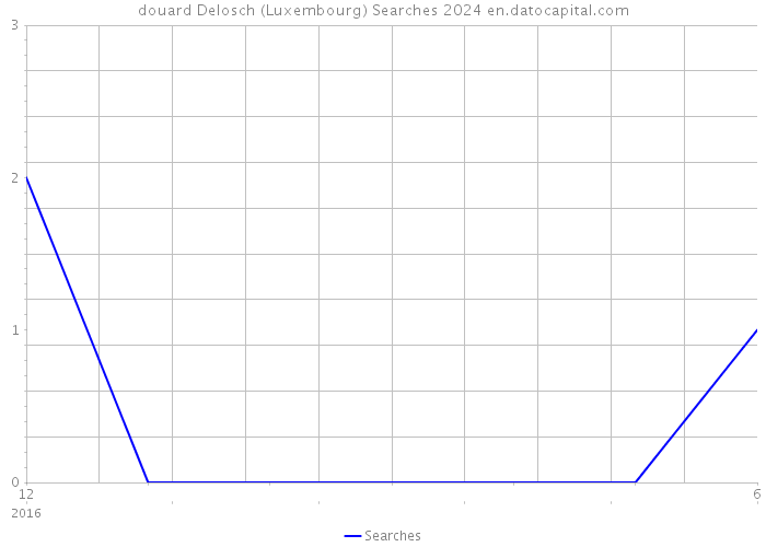 douard Delosch (Luxembourg) Searches 2024 