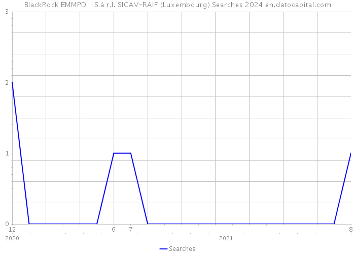 BlackRock EMMPD II S.à r.l. SICAV-RAIF (Luxembourg) Searches 2024 