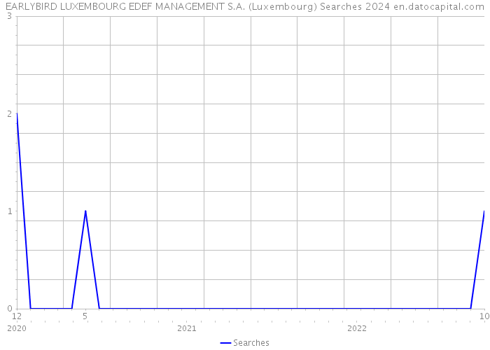 EARLYBIRD LUXEMBOURG EDEF MANAGEMENT S.A. (Luxembourg) Searches 2024 