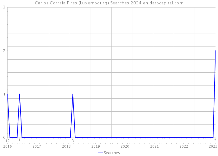 Carlos Correia Pires (Luxembourg) Searches 2024 
