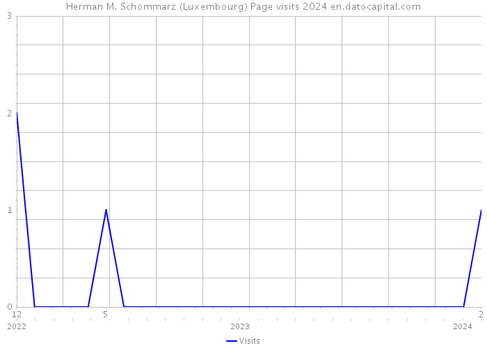 Herman M. Schommarz (Luxembourg) Page visits 2024 
