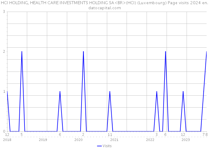 HCI HOLDING, HEALTH CARE INVESTMENTS HOLDING SA<BR>(HCI) (Luxembourg) Page visits 2024 