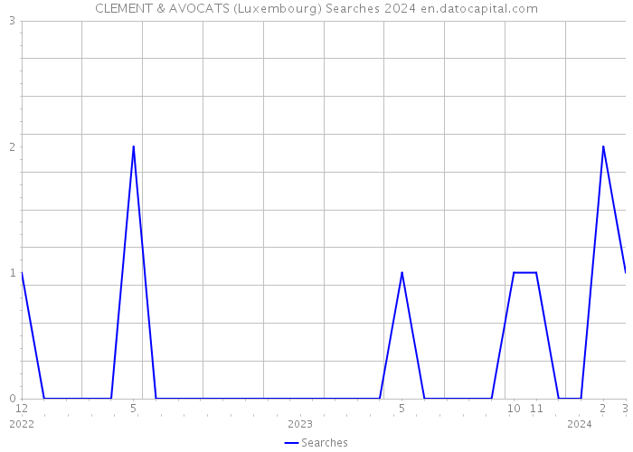 CLEMENT & AVOCATS (Luxembourg) Searches 2024 
