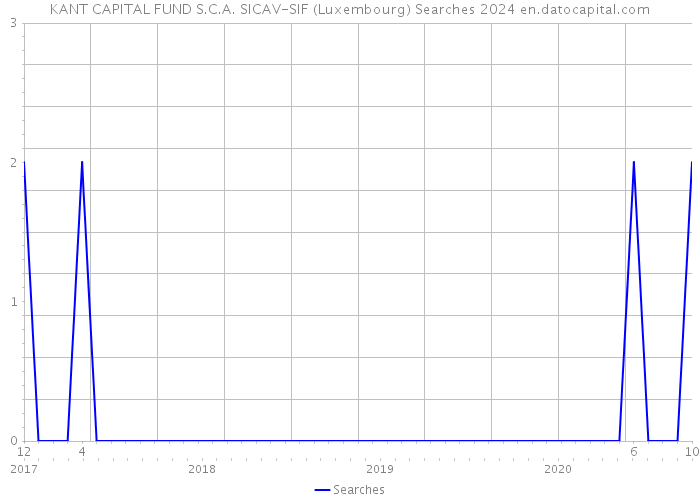 KANT CAPITAL FUND S.C.A. SICAV-SIF (Luxembourg) Searches 2024 