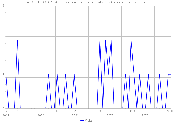 ACCENDO CAPITAL (Luxembourg) Page visits 2024 