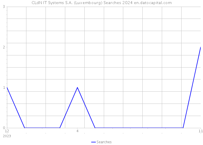 CLdN IT Systems S.A. (Luxembourg) Searches 2024 