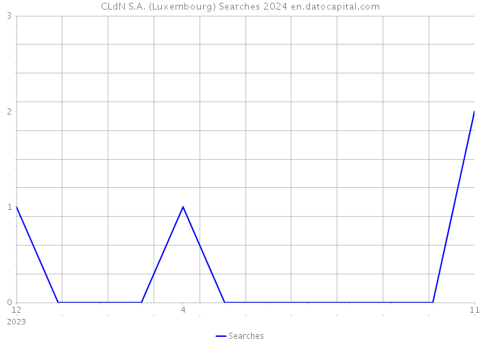 CLdN S.A. (Luxembourg) Searches 2024 