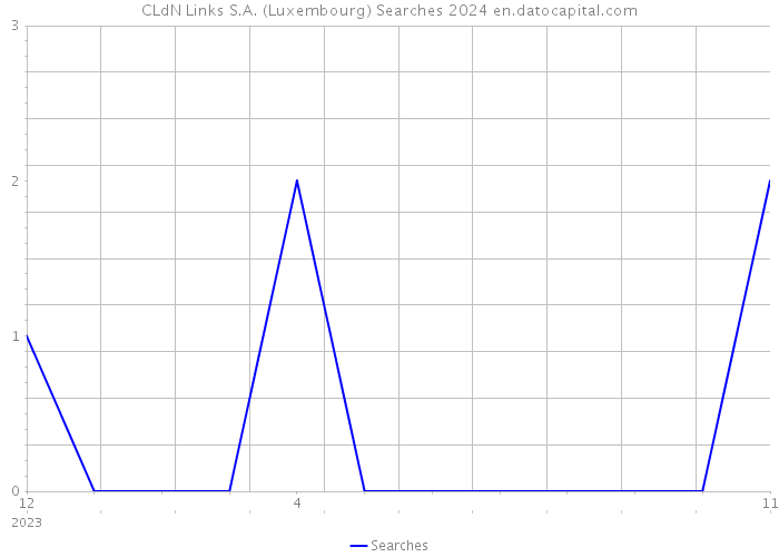 CLdN Links S.A. (Luxembourg) Searches 2024 
