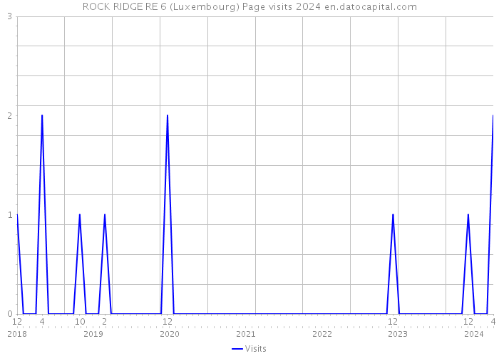 ROCK RIDGE RE 6 (Luxembourg) Page visits 2024 