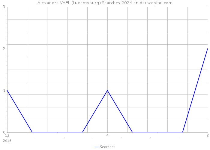 Alexandra VAEL (Luxembourg) Searches 2024 