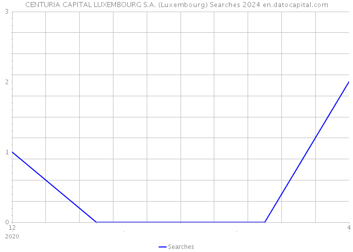 CENTURIA CAPITAL LUXEMBOURG S.A. (Luxembourg) Searches 2024 