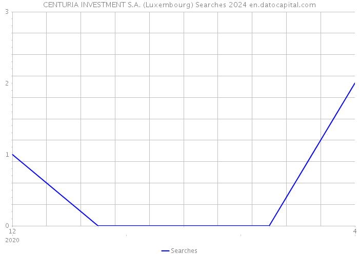 CENTURIA INVESTMENT S.A. (Luxembourg) Searches 2024 