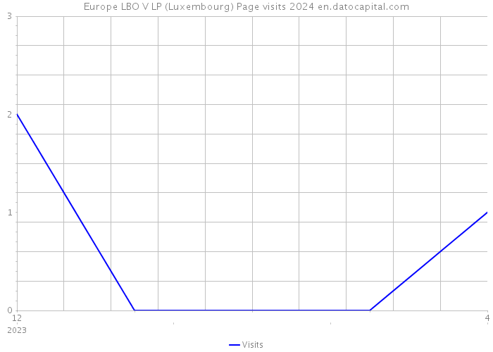 Europe LBO V LP (Luxembourg) Page visits 2024 