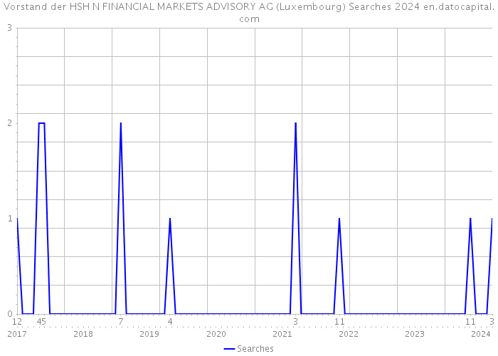Vorstand der HSH N FINANCIAL MARKETS ADVISORY AG (Luxembourg) Searches 2024 