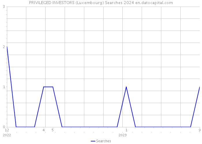 PRIVILEGED INVESTORS (Luxembourg) Searches 2024 