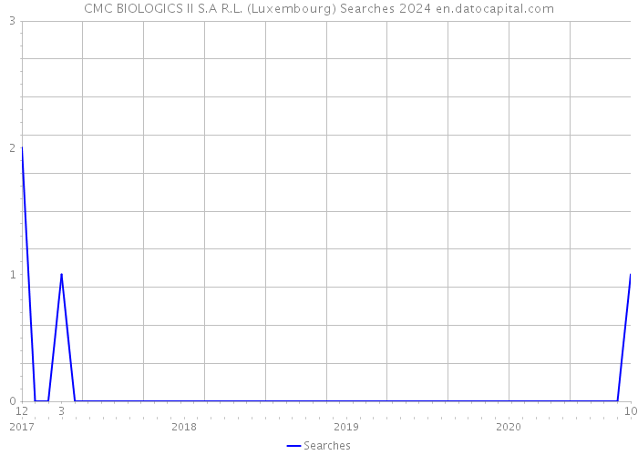 CMC BIOLOGICS II S.A R.L. (Luxembourg) Searches 2024 