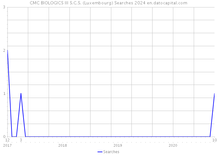 CMC BIOLOGICS III S.C.S. (Luxembourg) Searches 2024 