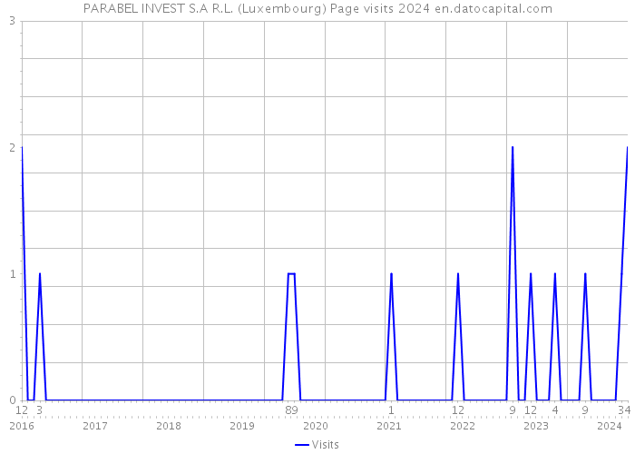 PARABEL INVEST S.A R.L. (Luxembourg) Page visits 2024 