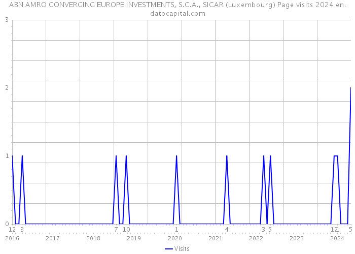 ABN AMRO CONVERGING EUROPE INVESTMENTS, S.C.A., SICAR (Luxembourg) Page visits 2024 