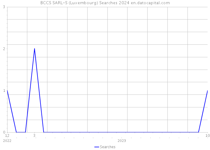 BCCS SARL-S (Luxembourg) Searches 2024 