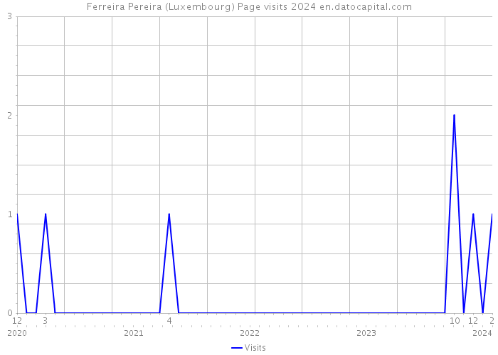 Ferreira Pereira (Luxembourg) Page visits 2024 