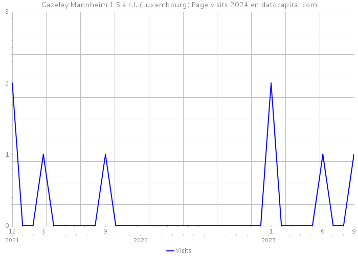 Gazeley Mannheim 1 S.à r.l. (Luxembourg) Page visits 2024 