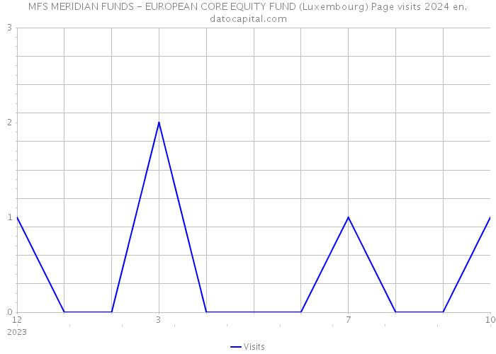 MFS MERIDIAN FUNDS - EUROPEAN CORE EQUITY FUND (Luxembourg) Page visits 2024 