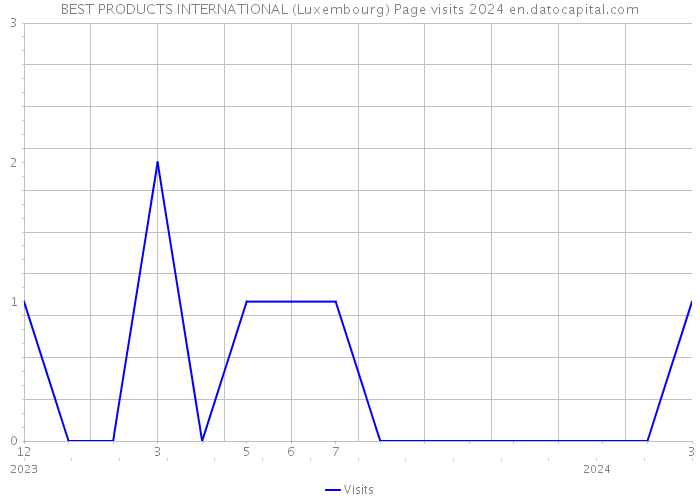 BEST PRODUCTS INTERNATIONAL (Luxembourg) Page visits 2024 