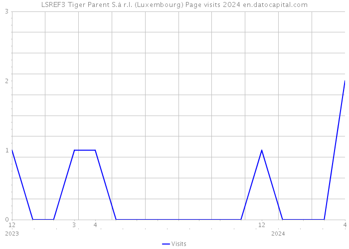 LSREF3 Tiger Parent S.à r.l. (Luxembourg) Page visits 2024 